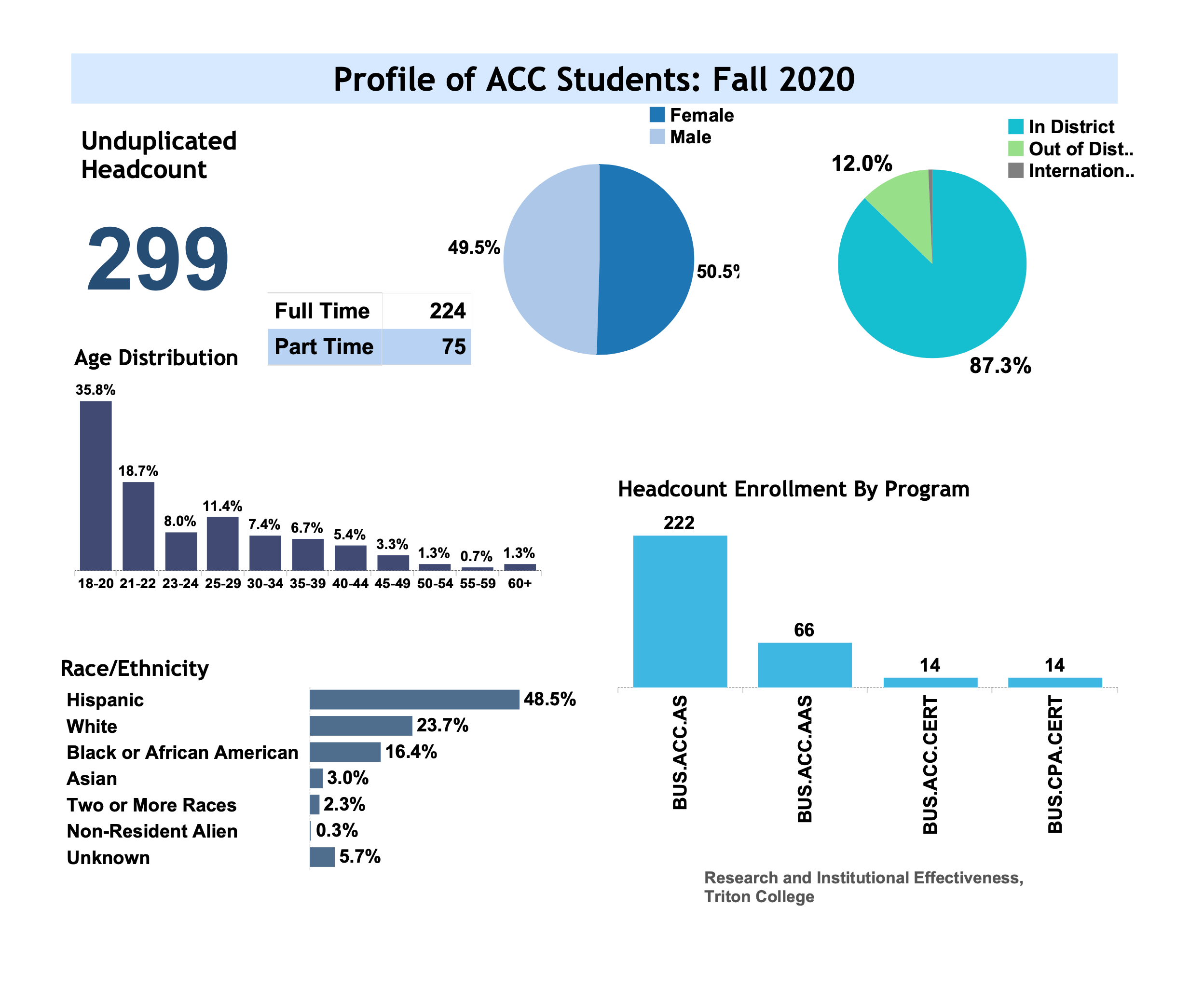 Profile of ACC Students