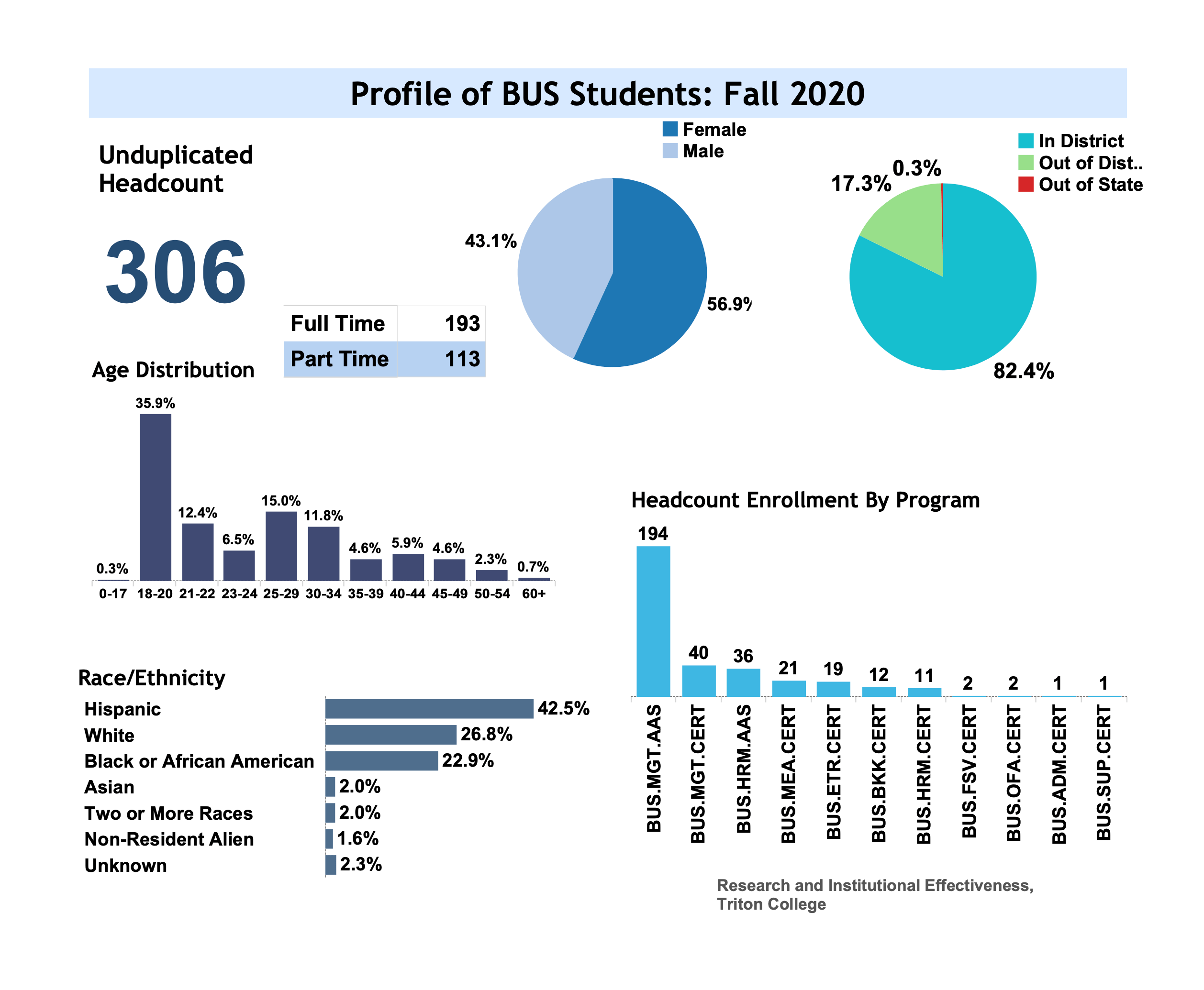 Profile of BUS Students