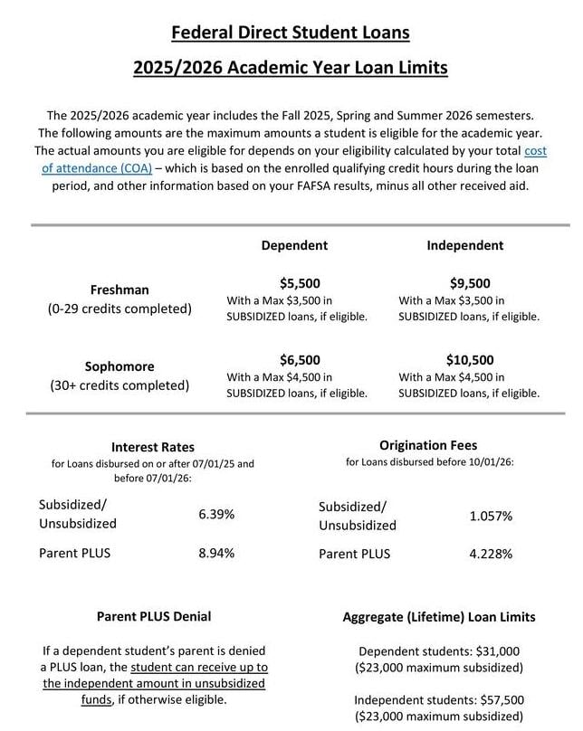 Fees and Limits