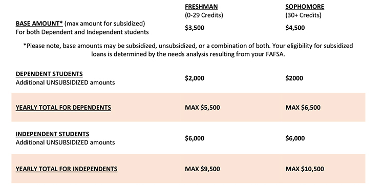 Repayment Chart