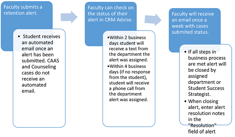 Retention Alert Process