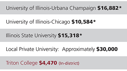 tuition chart comparing Triton College to other Illinois institutions