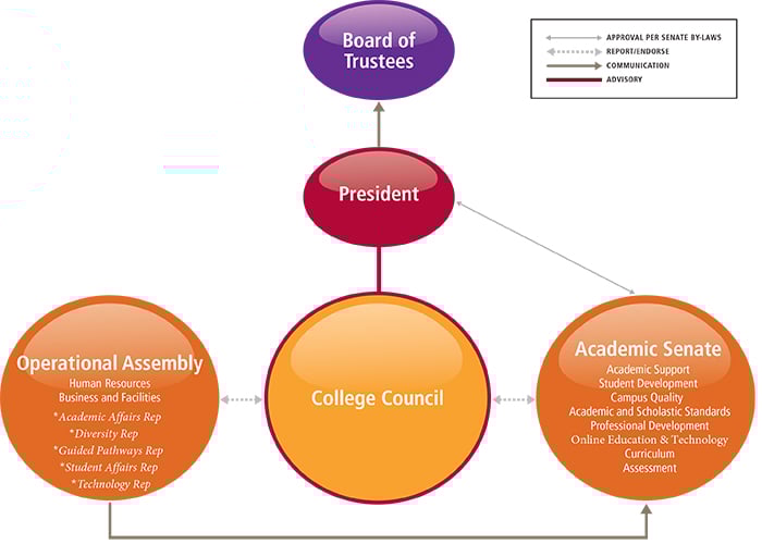 Shared Governance Model