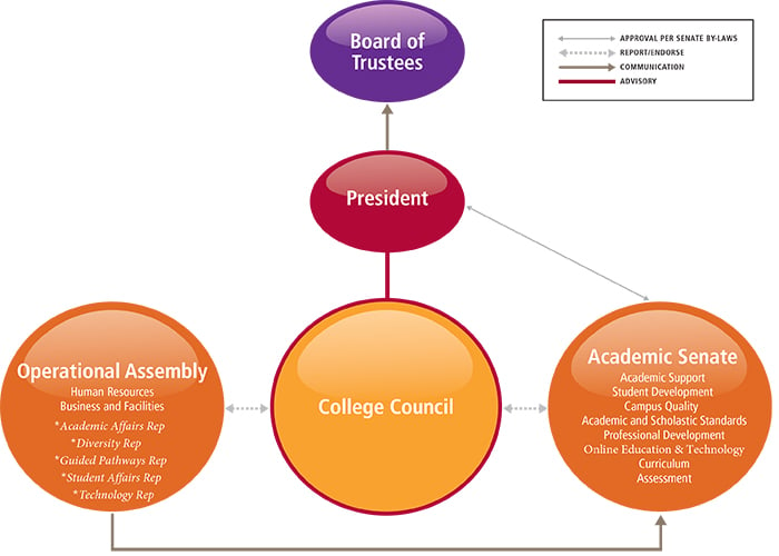 Shared Governance Model