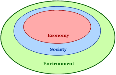 Nested Sustainable Development