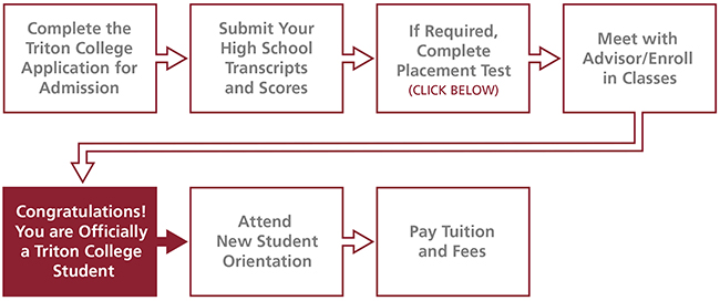 Admissions chart